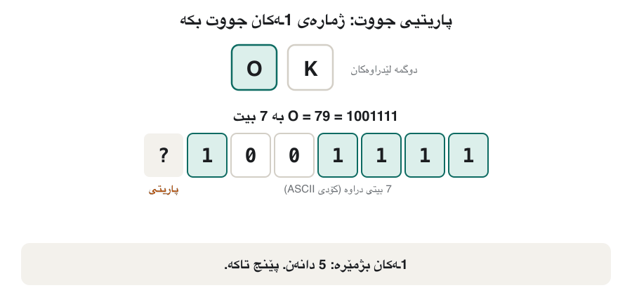 Animation. The keys O and K are typed. O is 1001111, which has five 1s, so the even-parity bit is 1 and the byte is 11001111. K is 1001011, which has four 1s, so the parity bit is 0 and the byte is 01001011. Then one bit of K flips on the way, the receiver counts three 1s, an odd number, and knows the byte is wrong. The last frame lists what one parity bit can and cannot do.