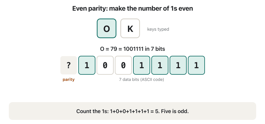 Animation. The keys O and K are typed. O is 1001111, which has five 1s, so the even-parity bit is 1 and the byte is 11001111. K is 1001011, which has four 1s, so the parity bit is 0 and the byte is 01001011. Then one bit of K flips on the way, the receiver counts three 1s, an odd number, and knows the byte is wrong. The last frame lists what one parity bit can and cannot do.