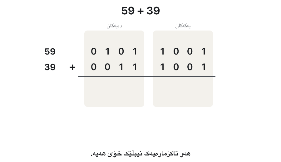 59 = 0101 1001 and 39 = 0011 1001 are written one under the other, tens and units in separate columns. The units add to 1 0010: a carry comes out, so 0110 is added and the units become 1000 with a carry of 1 to the tens. The tens add 0101 + 0011 + 1 = 1001. The answer 1001 1000 = 98 appears.
