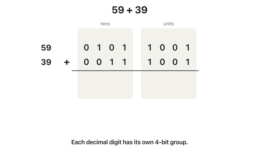 59 = 0101 1001 and 39 = 0011 1001 are written one under the other, tens and units in separate columns. The units add to 1 0010: a carry comes out, so 0110 is added and the units become 1000 with a carry of 1 to the tens. The tens add 0101 + 0011 + 1 = 1001. The answer 1001 1000 = 98 appears.