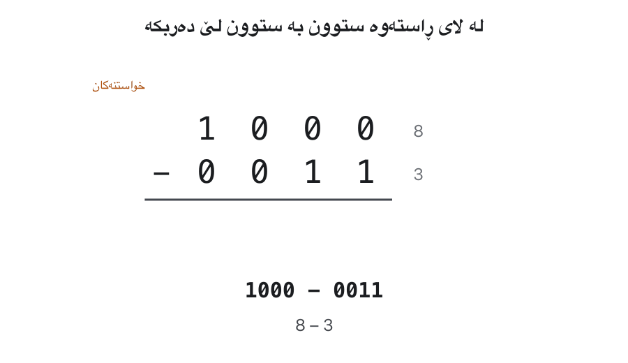 Animation of 1000 − 0011 in columns. A borrowed 1 is worth 2 in the column that receives it. Right column: 0 − 1 needs a borrow, 2 + 0 − 1 = 1. Second column: it lent 1 and holds 0, so 0 − 1 − 1 needs a borrow, 2 + 0 − 1 − 1 = 0. Third column: 0 − 0 − 1 needs a borrow, 2 + 0 − 0 − 1 = 1. Left column: 1 − 0 − 1 = 0, the 1 pays the last borrow. Answer 0101 = 5, and 8 − 3 = 5.