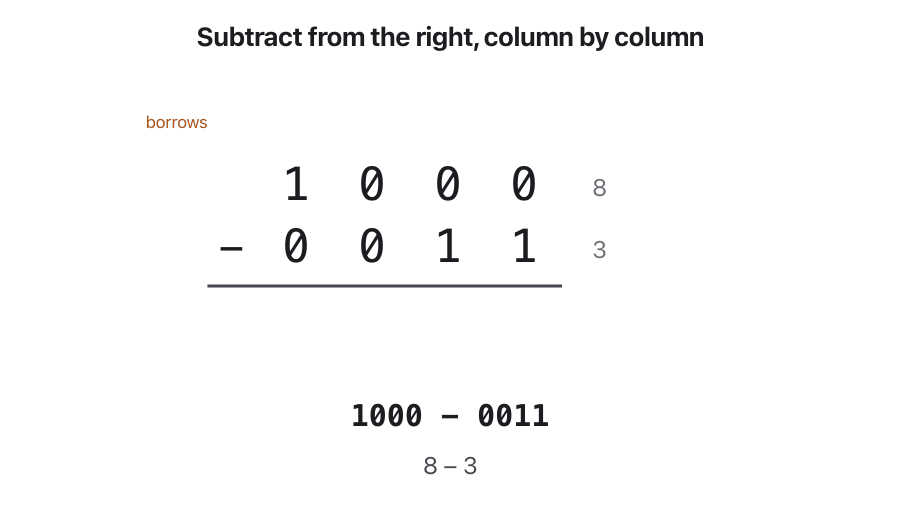 Animation of 1000 − 0011 in columns. A borrowed 1 is worth 2 in the column that receives it. Right column: 0 − 1 needs a borrow, 2 + 0 − 1 = 1. Second column: it lent 1 and holds 0, so 0 − 1 − 1 needs a borrow, 2 + 0 − 1 − 1 = 0. Third column: 0 − 0 − 1 needs a borrow, 2 + 0 − 0 − 1 = 1. Left column: 1 − 0 − 1 = 0, the 1 pays the last borrow. Answer 0101 = 5, and 8 − 3 = 5.