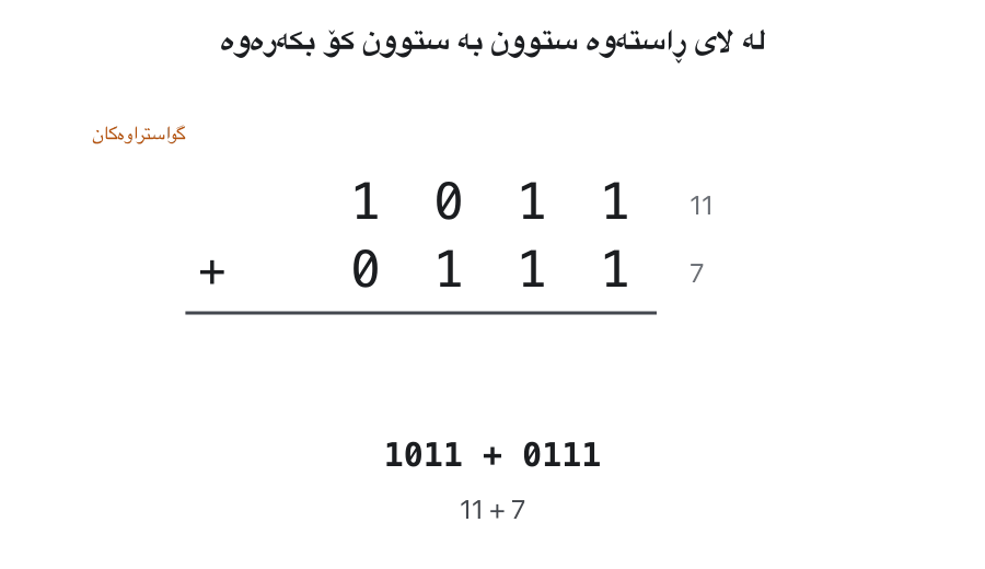 Animation of 1011 + 0111 in columns. Right column: 1 + 1 = 10, write 0 and carry 1. Second column: 1 + 1 + 1 = 11, write 1 and carry 1. Third column: 1 + 0 + 1 = 10, write 0 and carry 1. Fourth column: 1 + 1 + 0 = 10, write 0 and carry 1. The last carry becomes the leftmost bit. The answer 10010 is 18, and 11 + 7 = 18.