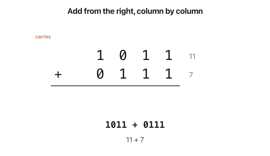 Animation of 1011 + 0111 in columns. Right column: 1 + 1 = 10, write 0 and carry 1. Second column: 1 + 1 + 1 = 11, write 1 and carry 1. Third column: 1 + 0 + 1 = 10, write 0 and carry 1. Fourth column: 1 + 1 + 0 = 10, write 0 and carry 1. The last carry becomes the leftmost bit. The answer 10010 is 18, and 11 + 7 = 18.