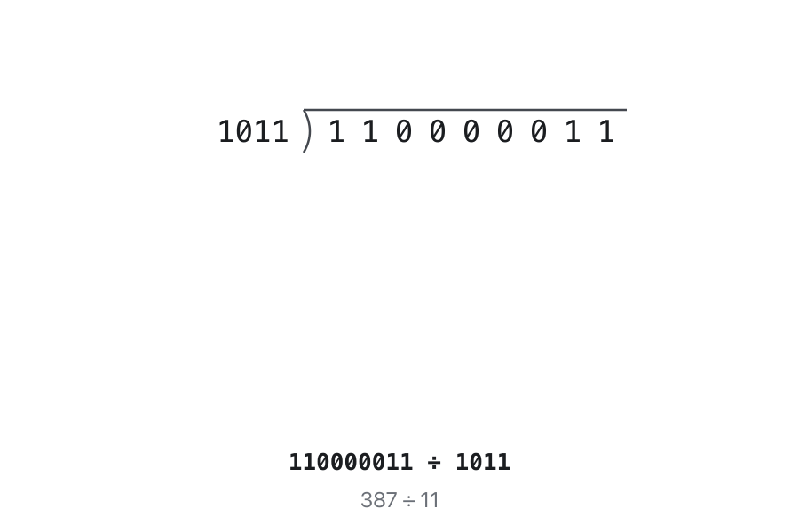 Animation of the long division of 110000011 by 1011. The bits are brought down one at a time. 1, 11 and 110 are smaller than 1011, so the quotient gets 0, 0, 0. 1100 is 12, not smaller than 11, so the quotient gets 1 and 1100 minus 1011 leaves 1. Then 10, 100 and 1000 are too small: 0, 0, 0. 10001 is 17: write 1, and 10001 minus 1011 leaves 110. Bringing down the last bit gives 1101, which is 13: write 1, and 1101 minus 1011 leaves 10. The quotient is 100011 (35) and the remainder is 10 (2).