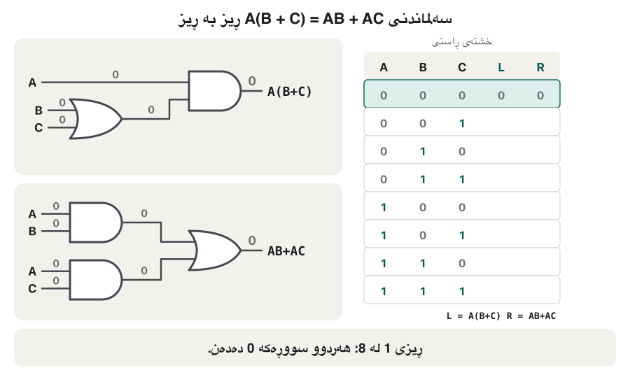 Animation. The circuits for A(B + C) and AB + AC are shown one above the other. The inputs A, B, C step through all eight rows from 000 to 111, the values appear on every wire, and both outputs fill a truth table row by row. They agree in every row; the last frame says the law is proved.