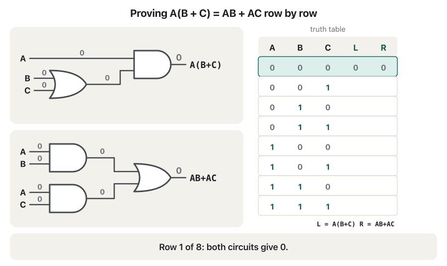 Animation. The circuits for A(B + C) and AB + AC are shown one above the other. The inputs A, B, C step through all eight rows from 000 to 111, the values appear on every wire, and both outputs fill a truth table row by row. They agree in every row; the last frame says the law is proved.