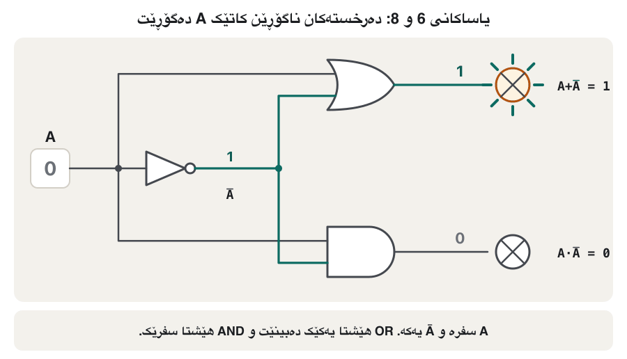 Animation. Input A switches between 0 and 1. A NOT gate makes A-bar, which is always the opposite. A and A-bar feed an OR gate, whose lamp stays on in every frame (A + A-bar = 1), and an AND gate, whose lamp stays off in every frame (A · A-bar = 0).