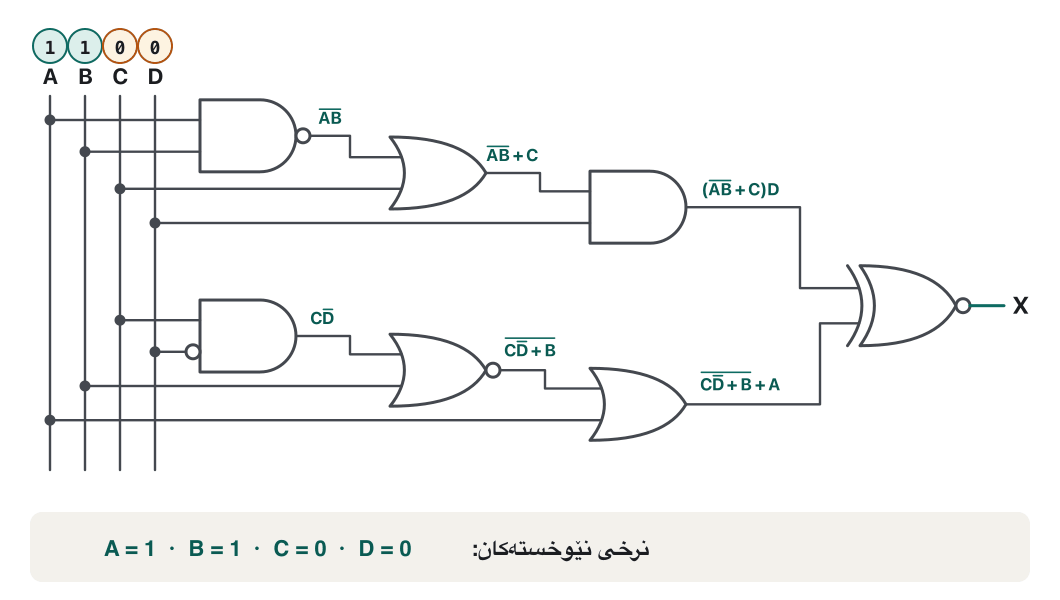 Animation of the lab-exam circuit with A = 1, B = 1, C = 0, D = 0. Value badges appear on the wires stage by stage: first the NAND gives 0 and the lower AND gives 0; then the OR gives 0 and the NOR gives 0; then the AND with D gives 0 and the OR with A gives 1; finally the XNOR receives 0 and 1, which differ, so X = 0.