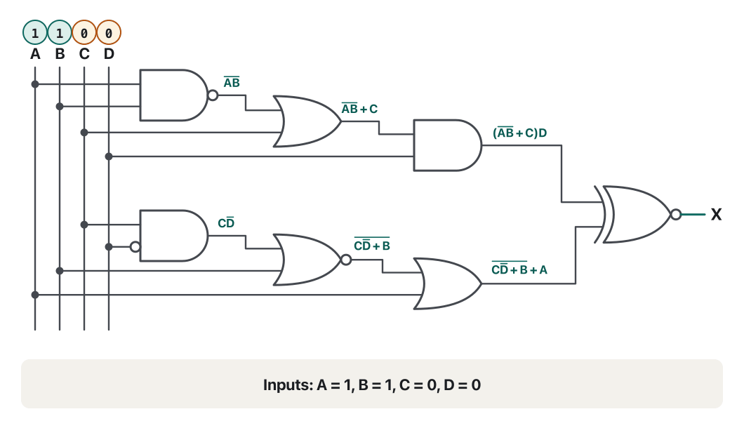 Animation of the lab-exam circuit with A = 1, B = 1, C = 0, D = 0. Value badges appear on the wires stage by stage: first the NAND gives 0 and the lower AND gives 0; then the OR gives 0 and the NOR gives 0; then the AND with D gives 0 and the OR with A gives 1; finally the XNOR receives 0 and 1, which differ, so X = 0.