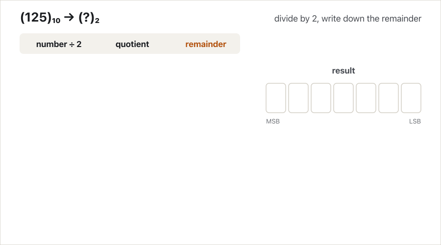 125 is converted to binary one division at a time. Each frame adds a row to a table with the columns number ÷ 2, quotient and remainder: 125 ÷ 2 = 62 remainder 1, 62 ÷ 2 = 31 r 0, 31 ÷ 2 = 15 r 1, 15 ÷ 2 = 7 r 1, 7 ÷ 2 = 3 r 1, 3 ÷ 2 = 1 r 1, 1 ÷ 2 = 0 r 1. At the same time each new remainder drops into a row of seven result boxes, filling it from the right (LSB) to the left (MSB). The last frame shows an arrow pointing up the remainder column and the result (125)₁₀ = (1111101)₂.