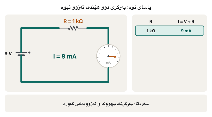 Animation of a circuit with a 9 V battery, a resistor R and an ammeter dial. R is 1 kΩ, then 2 kΩ, 4 kΩ and 8 kΩ, and the needle and the reading drop from 9 mA to 4.5, 2.25 and 1.125 mA. A table on the right fills in row by row. The last frame says: every time R doubles, the current halves; I = V ÷ R.