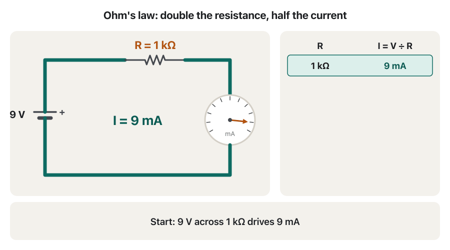 Animation of a circuit with a 9 V battery, a resistor R and an ammeter dial. R is 1 kΩ, then 2 kΩ, 4 kΩ and 8 kΩ, and the needle and the reading drop from 9 mA to 4.5, 2.25 and 1.125 mA. A table on the right fills in row by row. The last frame says: every time R doubles, the current halves; I = V ÷ R.