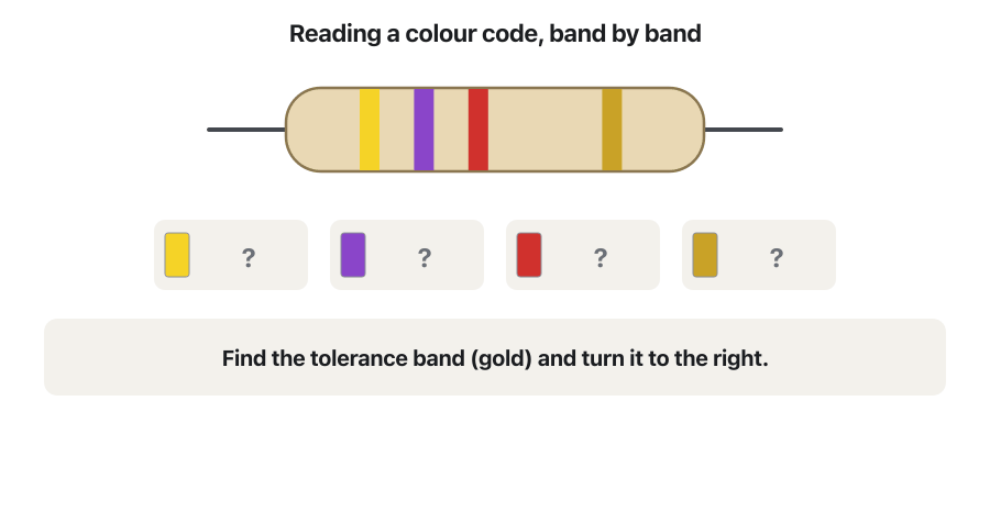 Animation of a resistor with yellow, violet, red and gold bands. Each band is highlighted in turn and its meaning fills a box: 4, then 7, then ×100, then ±5 %. The last frame shows 47 × 100 Ω = 4700 Ω = 4.7 kΩ ±5 %, so the real value is anywhere from 4465 Ω to 4935 Ω.