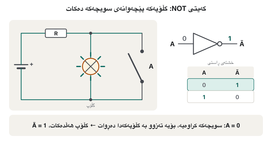 Animation of the NOT switch circuit: a battery, a resistor R, a lamp and a switch A in parallel with the lamp. With A open (0) the lamp is lit and the NOT gate beside it shows input 0 and output 1. With A closed (1) the current bypasses the lamp, which goes dark, and the gate shows input 1 and output 0. The matching row of the truth table lights up each time.