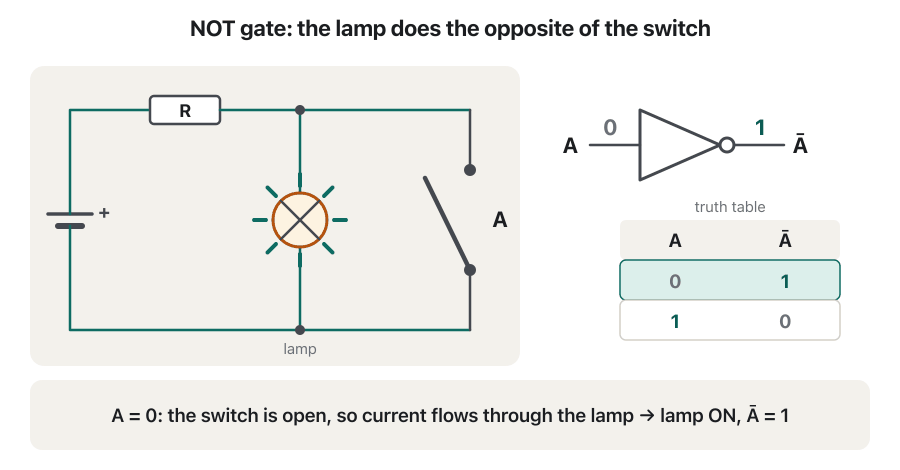 Animation of the NOT switch circuit: a battery, a resistor R, a lamp and a switch A in parallel with the lamp. With A open (0) the lamp is lit and the NOT gate beside it shows input 0 and output 1. With A closed (1) the current bypasses the lamp, which goes dark, and the gate shows input 1 and output 0. The matching row of the truth table lights up each time.