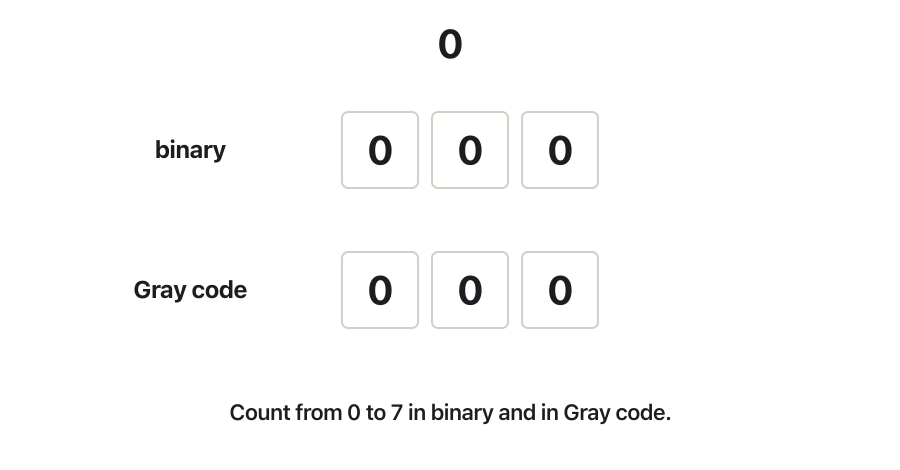 Two rows of three bit boxes, binary and Gray code, count from 0 to 7 and back to 0. Changed bits turn orange. Binary changes 1, 2, 1, 3, 1, 2, 1 and 3 bits on the way; the Gray row changes exactly 1 bit every time, also from 7 back to 0.