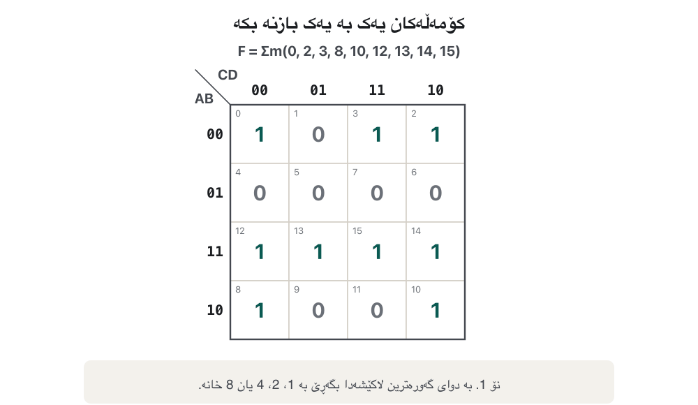 Animation of a 4-variable K-map with 1s in cells 0, 2, 3, 8, 10, 12, 13, 14 and 15. First the whole row AB = 11 is circled in green and the term AB appears. Then the four corner cells 0, 2, 8 and 10 are circled in orange as one group, giving B-bar D-bar. Then cells 3 and 2 are circled in blue, giving A-bar B-bar C. The last frame shows F = AB + B-bar D-bar + A-bar B-bar C.