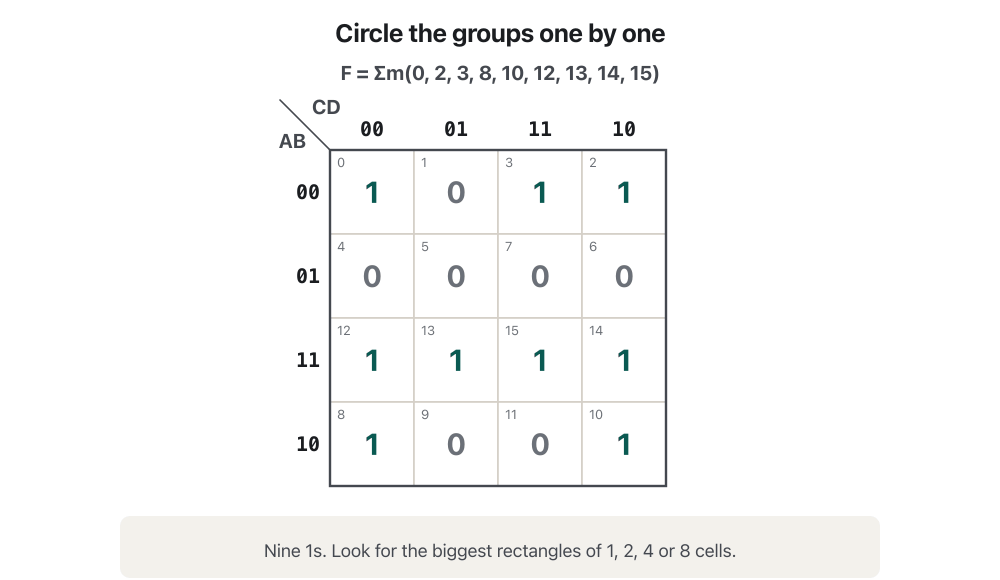 Animation of a 4-variable K-map with 1s in cells 0, 2, 3, 8, 10, 12, 13, 14 and 15. First the whole row AB = 11 is circled in green and the term AB appears. Then the four corner cells 0, 2, 8 and 10 are circled in orange as one group, giving B-bar D-bar. Then cells 3 and 2 are circled in blue, giving A-bar B-bar C. The last frame shows F = AB + B-bar D-bar + A-bar B-bar C.