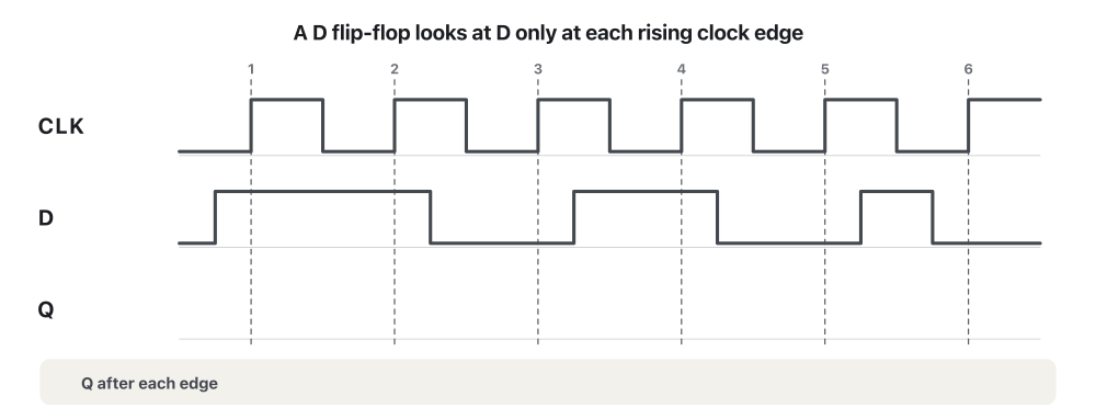 Animation in eight frames of a D flip-flop timing diagram with rows CLK, D and Q and six numbered rising edges. Frame 1 shows CLK and D only. In frames 2 to 7 one more edge is processed: the value of D at that edge is circled, an arrow carries it down to Q, and Q is drawn up to the next edge; the titles say "Edge 1: D is 1, so Q becomes 1", "Edge 2: D is 1, so Q stays 1", then 0, 1, 0 and 0. The last frame shows the whole Q wave (1, 1, 0, 1, 0, 0 after the six edges) and marks a short pulse on D between edges 5 and 6 as ignored.