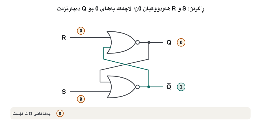 Animation in five frames of an SR latch made of two NOR gates, with the value of every wire. Frame 1: S = 0, R = 0, Q = 0 (hold). Frame 2: S = 1 forces the lower output Q-bar to 0, then Q becomes 1 (set). Frame 3: S goes back to 0 but Q stays 1 — the latch remembers. Frame 4: R = 1 forces Q to 0 and Q-bar to 1 (reset). Frame 5: R goes back to 0 and Q stays 0. A strip at the bottom collects the values of Q so far: 0, 1, 1, 0, 0.