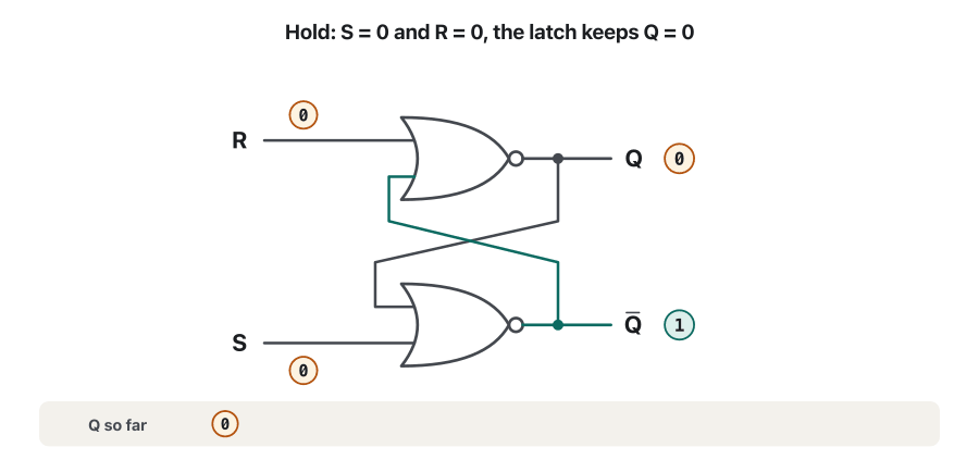 Animation in five frames of an SR latch made of two NOR gates, with the value of every wire. Frame 1: S = 0, R = 0, Q = 0 (hold). Frame 2: S = 1 forces the lower output Q-bar to 0, then Q becomes 1 (set). Frame 3: S goes back to 0 but Q stays 1 — the latch remembers. Frame 4: R = 1 forces Q to 0 and Q-bar to 1 (reset). Frame 5: R goes back to 0 and Q stays 0. A strip at the bottom collects the values of Q so far: 0, 1, 1, 0, 0.