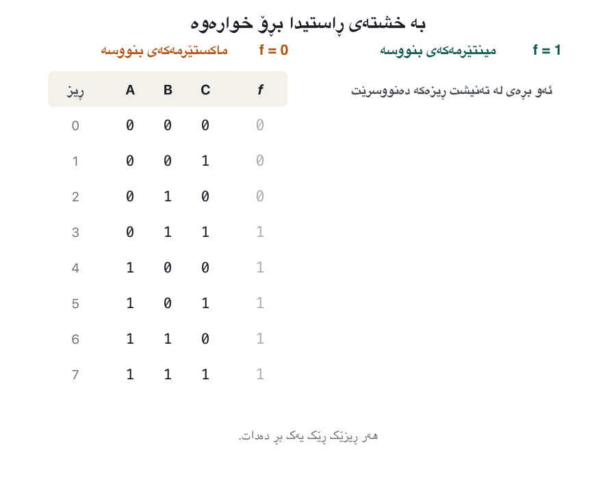 Animation: a cursor walks down the 8-row truth table of f, whose outputs are 0, 0, 0, 1, 1, 1, 1, 1. At each row the matching term is written beside it: for rows 0 to 2, where f = 0, the maxterms M0 = A + B + C, M1 = A + B + C-bar and M2 = A + B-bar + C in orange; for rows 3 to 7, where f = 1, the minterms m3 to m7 in green. The last frame shows f = m3 + m4 + m5 + m6 + m7 = Σm(3, 4, 5, 6, 7) and f = M0 · M1 · M2 = ΠM(0, 1, 2).