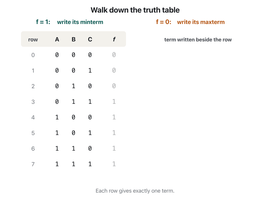 Animation: a cursor walks down the 8-row truth table of f, whose outputs are 0, 0, 0, 1, 1, 1, 1, 1. At each row the matching term is written beside it: for rows 0 to 2, where f = 0, the maxterms M0 = A + B + C, M1 = A + B + C-bar and M2 = A + B-bar + C in orange; for rows 3 to 7, where f = 1, the minterms m3 to m7 in green. The last frame shows f = m3 + m4 + m5 + m6 + m7 = Σm(3, 4, 5, 6, 7) and f = M0 · M1 · M2 = ΠM(0, 1, 2).