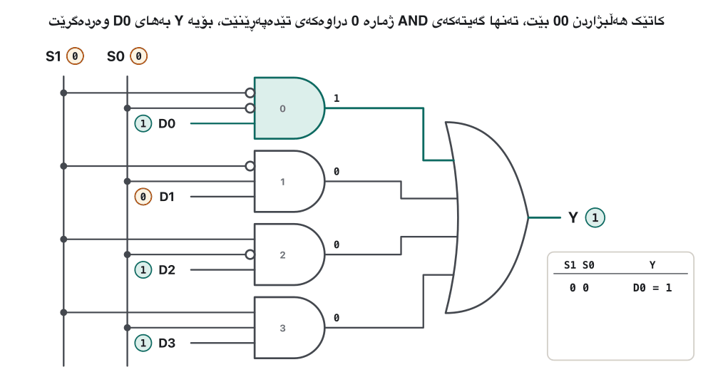 Animation in five frames of a 4-to-1 multiplexer built from four 3-input AND gates and a 4-input OR gate. Data inputs D0 to D3 are 1, 0, 1, 1. Frame by frame the select lines S1 S0 are 00, 01, 10 and 11; in each frame only the AND gate with the matching number is highlighted, its output is the data bit, and Y shows D0 = 1, D1 = 0, D2 = 1, D3 = 1. A table at the right fills one row per frame. The last frame shows the complete table.