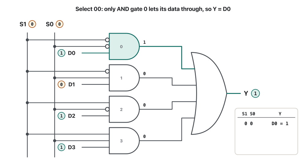 Animation in five frames of a 4-to-1 multiplexer built from four 3-input AND gates and a 4-input OR gate. Data inputs D0 to D3 are 1, 0, 1, 1. Frame by frame the select lines S1 S0 are 00, 01, 10 and 11; in each frame only the AND gate with the matching number is highlighted, its output is the data bit, and Y shows D0 = 1, D1 = 0, D2 = 1, D3 = 1. A table at the right fills one row per frame. The last frame shows the complete table.