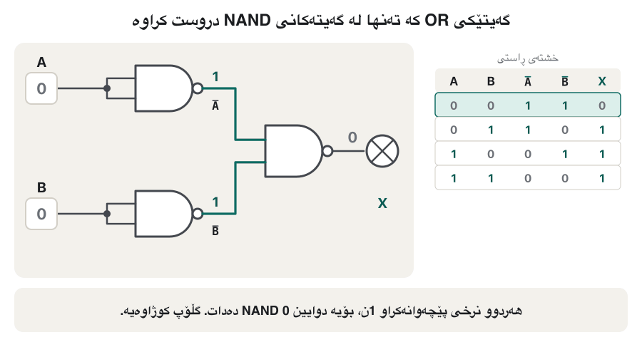Animation of an OR gate made of three NAND gates. Inputs A and B step through 00, 01, 10 and 11. The first two NANDs show A-bar and B-bar, the last NAND gives X, and a lamp lights for 01, 10 and 11 but stays off for 00. A truth table on the right highlights the current row, and the last frame says X = A + B in every row.