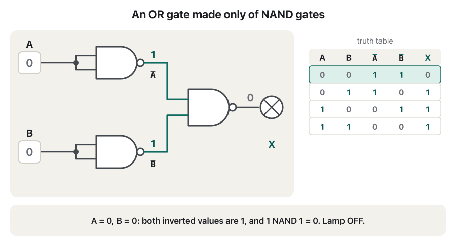 Animation of an OR gate made of three NAND gates. Inputs A and B step through 00, 01, 10 and 11. The first two NANDs show A-bar and B-bar, the last NAND gives X, and a lamp lights for 01, 10 and 11 but stays off for 00. A truth table on the right highlights the current row, and the last frame says X = A + B in every row.