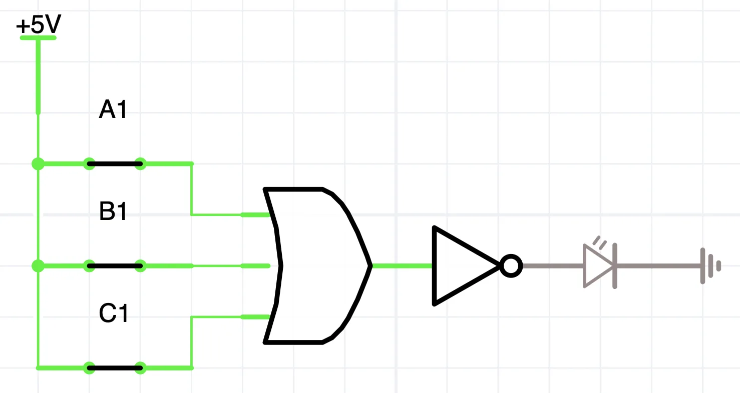 Simulator screenshot: +5 V feeds three closed switches A1, B1 and C1 into a 3-input OR gate. The OR output goes into a NOT gate, and the NOT output drives an LED to ground. All three inputs are 1, the wires up to the NOT gate are lit, the NOT output is 0 and the LED is off.