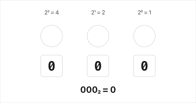 Three lamps with the weights 2² = 4, 2¹ = 2 and 2⁰ = 1 above them and a bit box under each. The counter steps from 000 = 0 up to 111 = 7; each frame lights the lamps of the 1 bits, marks the bits that just changed, and shows the sum, for example 101₂ = 4 + 1 = 5. The last frame shows 000 … 111: 2³ = 8.
