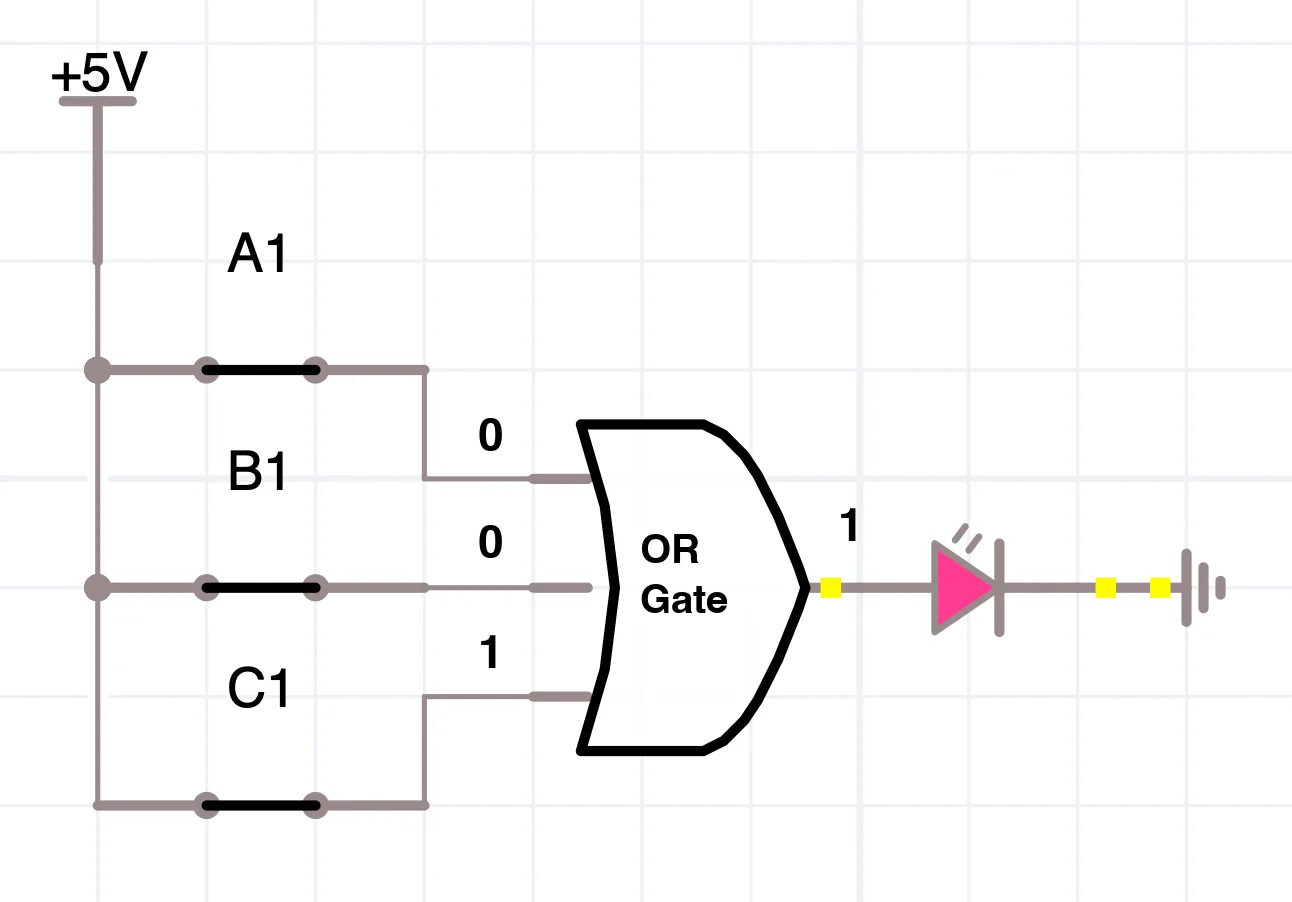 Screenshot from a circuit simulator: a +5 V supply feeds three switches labelled A1, B1 and C1. Their wires go into a 3-input OR gate. The numbers 0, 0 and 1 are written on the inputs and 1 on the output, which drives a lit pink LED connected to ground.