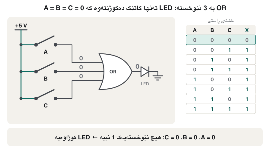 Animation of a +5 V rail, three switches A, B and C, a 3-input OR gate and an LED to ground. The switches step through 000, 001, 010, 011, 100, 101, 110 and 111, and the matching row of the truth table lights up. The LED is off for 000 and lit for every other row. The last frame says one row gives 0 and the other seven give 1.