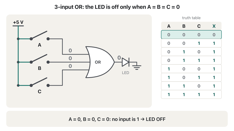 Animation of a +5 V rail, three switches A, B and C, a 3-input OR gate and an LED to ground. The switches step through 000, 001, 010, 011, 100, 101, 110 and 111, and the matching row of the truth table lights up. The LED is off for 000 and lit for every other row. The last frame says one row gives 0 and the other seven give 1.