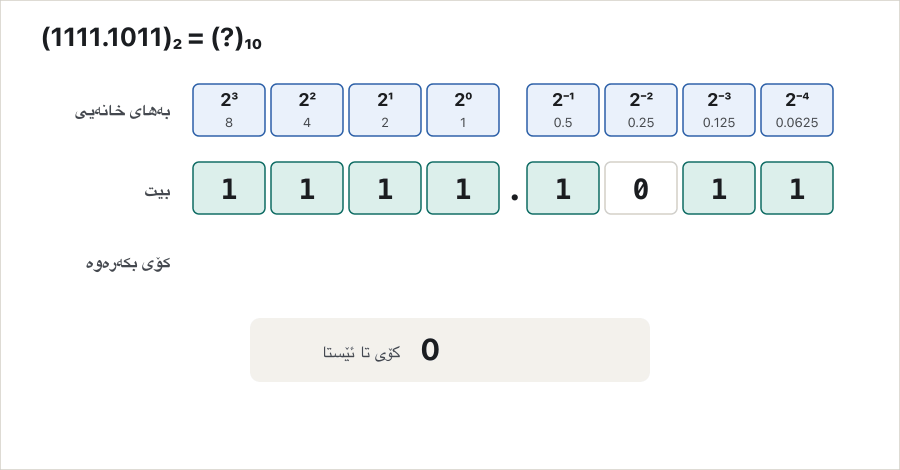 A place-value table for (1111.1011)₂. The top row shows the place values 2³ = 8, 2² = 4, 2¹ = 2, 2⁰ = 1, then the point, then 2⁻¹ = 0.5, 2⁻² = 0.25, 2⁻³ = 0.125, 2⁻⁴ = 0.0625. The middle row shows the bits 1 1 1 1 . 1 0 1 1. Frame by frame one column is processed: a 1 bit adds its place value to the running total, the 0 bit adds nothing. The total grows 8, 12, 14, 15, 15.5, 15.5, 15.625, 15.6875, and the last frame shows 8 + 4 + 2 + 1 + 0.5 + 0.125 + 0.0625 = 15.6875.