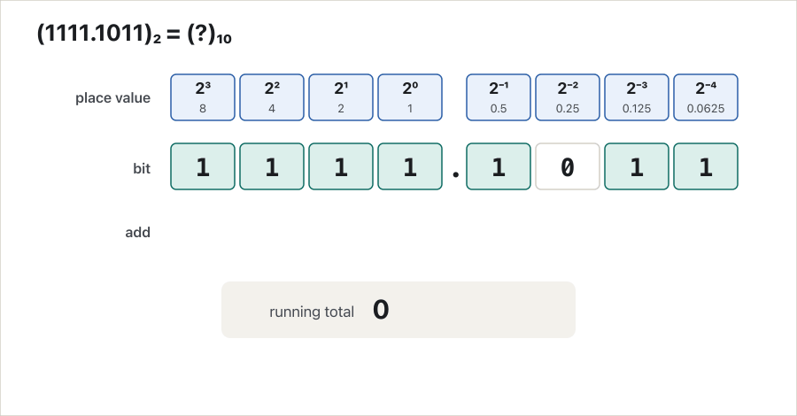 A place-value table for (1111.1011)₂. The top row shows the place values 2³ = 8, 2² = 4, 2¹ = 2, 2⁰ = 1, then the point, then 2⁻¹ = 0.5, 2⁻² = 0.25, 2⁻³ = 0.125, 2⁻⁴ = 0.0625. The middle row shows the bits 1 1 1 1 . 1 0 1 1. Frame by frame one column is processed: a 1 bit adds its place value to the running total, the 0 bit adds nothing. The total grows 8, 12, 14, 15, 15.5, 15.5, 15.625, 15.6875, and the last frame shows 8 + 4 + 2 + 1 + 0.5 + 0.125 + 0.0625 = 15.6875.