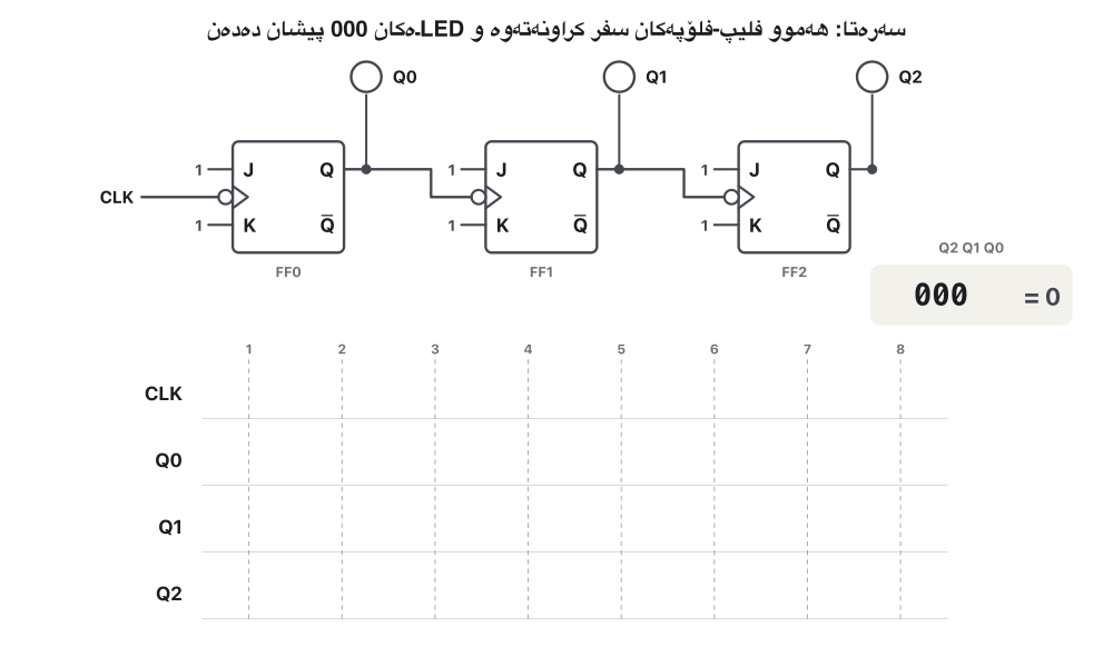 Animation in nine frames of the 3-bit ripple counter with LEDs and a growing timing diagram of CLK, Q0, Q1 and Q2 over eight clock pulses. Frame 1: all LEDs off, 000. Frames 2 to 8: after each falling clock edge the count goes up by one — 001, 010, 011, 100, 101, 110, 111 — with Q0 toggling every pulse, Q1 every second pulse and Q2 every fourth pulse; a box shows the binary count and its decimal value. Frame 9: the eighth pulse turns 111 back into 000.