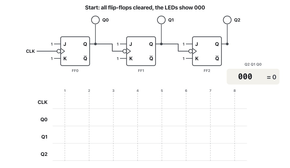 Animation in nine frames of the 3-bit ripple counter with LEDs and a growing timing diagram of CLK, Q0, Q1 and Q2 over eight clock pulses. Frame 1: all LEDs off, 000. Frames 2 to 8: after each falling clock edge the count goes up by one — 001, 010, 011, 100, 101, 110, 111 — with Q0 toggling every pulse, Q1 every second pulse and Q2 every fourth pulse; a box shows the binary count and its decimal value. Frame 9: the eighth pulse turns 111 back into 000.