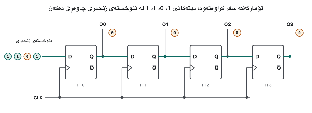 Animation in five frames of a 4-bit shift register made of four D flip-flops FF0 to FF3 on one clock line. The serial input holds the queue 1, 0, 1, 1. Frame 1: the register is cleared (0000). At each clock pulse one more bit enters FF0 and every bit moves one flip-flop to the right: Q0 Q1 Q2 Q3 = 1000, 0100, 1010 and finally 1101, when all four bits are inside and can be read at once.