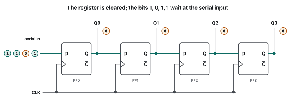 Animation in five frames of a 4-bit shift register made of four D flip-flops FF0 to FF3 on one clock line. The serial input holds the queue 1, 0, 1, 1. Frame 1: the register is cleared (0000). At each clock pulse one more bit enters FF0 and every bit moves one flip-flop to the right: Q0 Q1 Q2 Q3 = 1000, 0100, 1010 and finally 1101, when all four bits are inside and can be read at once.
