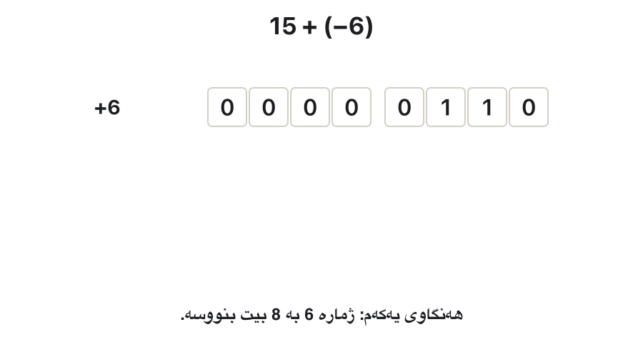+6 = 00000110 is inverted to 11111001 and 1 is added to give −6 = 11111010. Then 00001111 (+15) and 11111010 (−6) are added column by column; the carries ripple to the left, a 9th bit 1 appears and is crossed out, leaving 00001001 = +9.