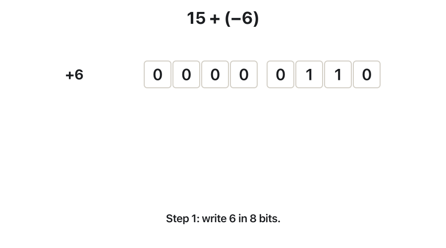 +6 = 00000110 is inverted to 11111001 and 1 is added to give −6 = 11111010. Then 00001111 (+15) and 11111010 (−6) are added column by column; the carries ripple to the left, a 9th bit 1 appears and is crossed out, leaving 00001001 = +9.