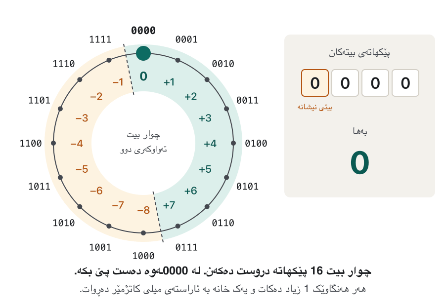 A wheel with the 16 four-bit patterns. A marker starts at 0000 = 0, moves through 0101 = +5, 0110 = +6 and 0111 = +7, then one more step to 1000, where the value jumps to −8. It goes on to 1001 = −7 and 1111 = −1, and one more step brings it back to 0000 = 0.