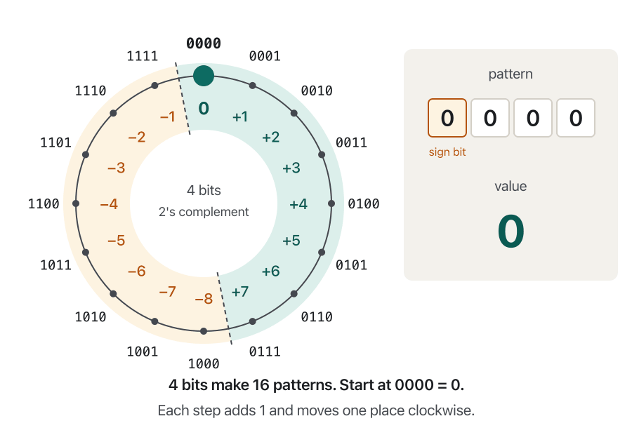 A wheel with the 16 four-bit patterns. A marker starts at 0000 = 0, moves through 0101 = +5, 0110 = +6 and 0111 = +7, then one more step to 1000, where the value jumps to −8. It goes on to 1001 = −7 and 1111 = −1, and one more step brings it back to 0000 = 0.