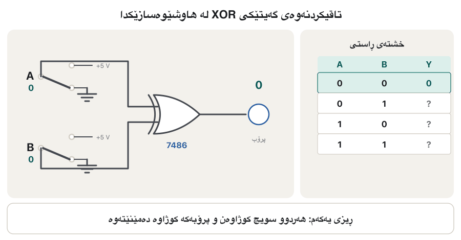 Animation of a simulated XOR test. Two SPDT switches A and B, each choosing +5 V or ground, feed a 7486 XOR gate whose output drives a probe. The switches go through 00, 01, 10 and 11; the probe is dark, lit, lit, dark, and the matching row of the truth table fills in with 0, 1, 1, 0. The last frame says the probe lights only when the inputs differ.