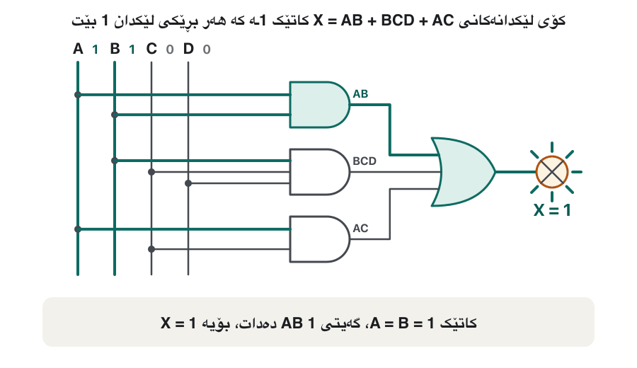 Animation of the AND-OR circuit for X = AB + BCD + AC with input values shown on the rails A, B, C, D. Wires that carry 1 turn green. Inputs 1100: the AB gate turns green and the lamp lights, X = 1. Inputs 0111: the BCD gate is the active one. Inputs 1010: the AC gate. Inputs 0101: no AND gate gives 1, the lamp stays off, X = 0. Inputs 1111: all three AND gates give 1, and the caption says one would be enough.