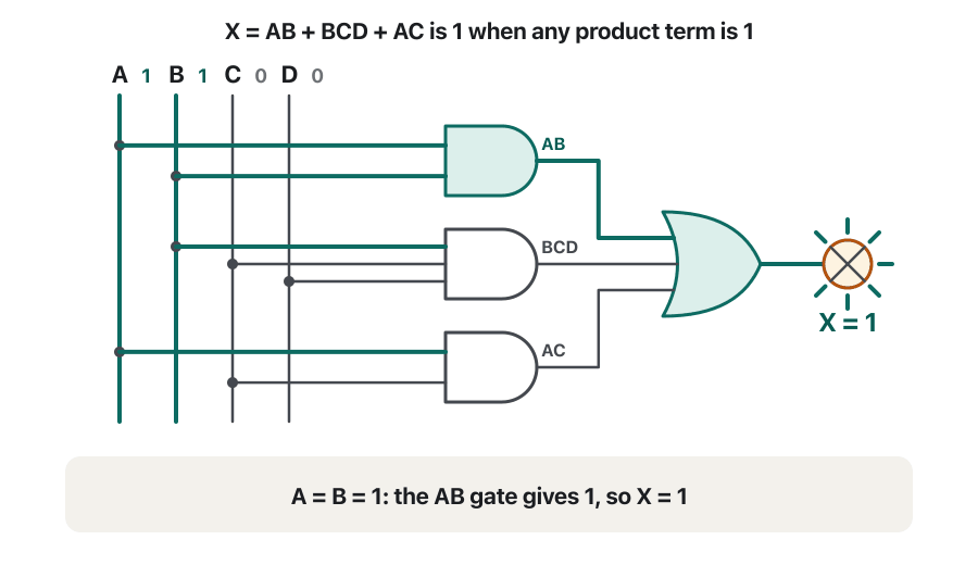 Animation of the AND-OR circuit for X = AB + BCD + AC with input values shown on the rails A, B, C, D. Wires that carry 1 turn green. Inputs 1100: the AB gate turns green and the lamp lights, X = 1. Inputs 0111: the BCD gate is the active one. Inputs 1010: the AC gate. Inputs 0101: no AND gate gives 1, the lamp stays off, X = 0. Inputs 1111: all three AND gates give 1, and the caption says one would be enough.